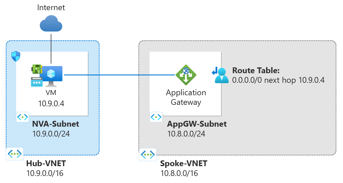 Diagramm mit beispielhafter Routentabelle