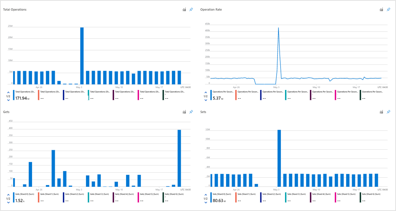 Screenshot von Azure Cache for Redis-Diagrammen auf der Registerkarte „Vorgänge“.