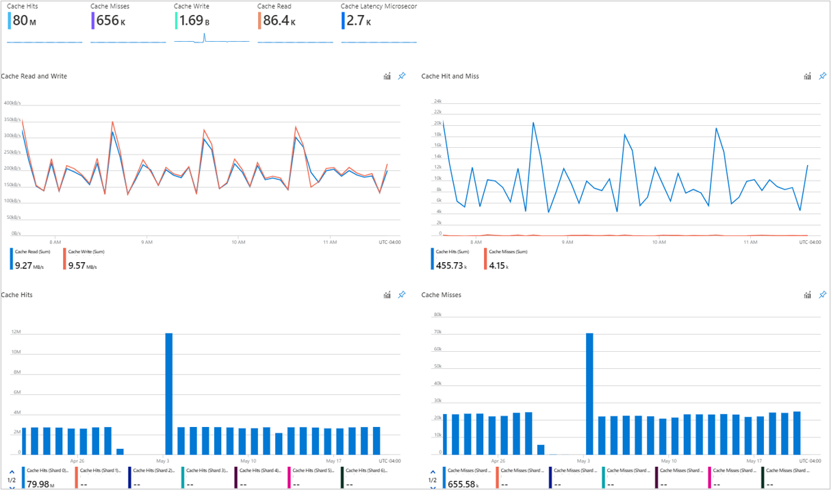 Screenshot von Azure Cache for Redis-Diagrammen auf der Registerkarte „Leistung“.