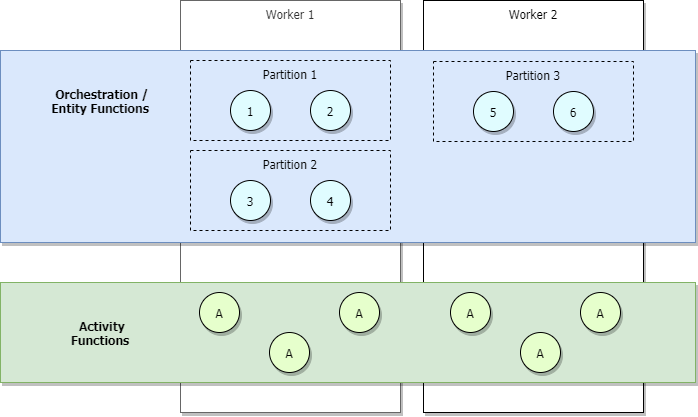 Diagramm der Abskalierung von Orchestrierungen