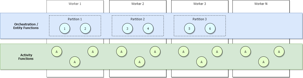 Erstes Diagramm aufskalierter Orchestrierungen