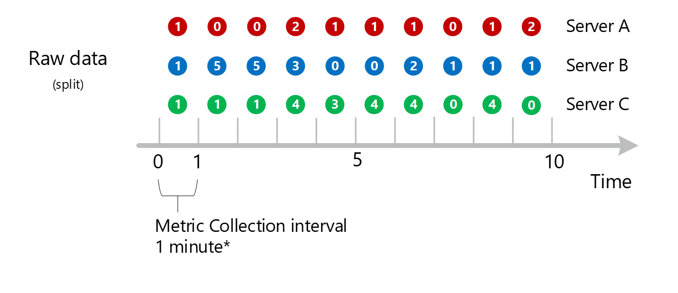 Screenshot: Mehrere 1-Minuten-Aggregationseinträge über die Dimension des Servers hinweg. Server A, B und C werden einzeln angezeigt.