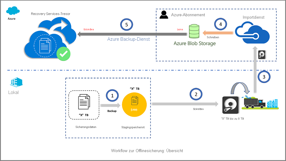 Diagramm: Übersicht über den Workflowprozess für den Offlineimport.