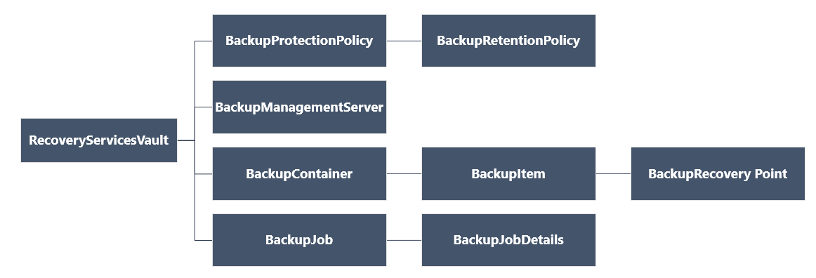 Diagramm der Recovery Services-Objekthierarchie.