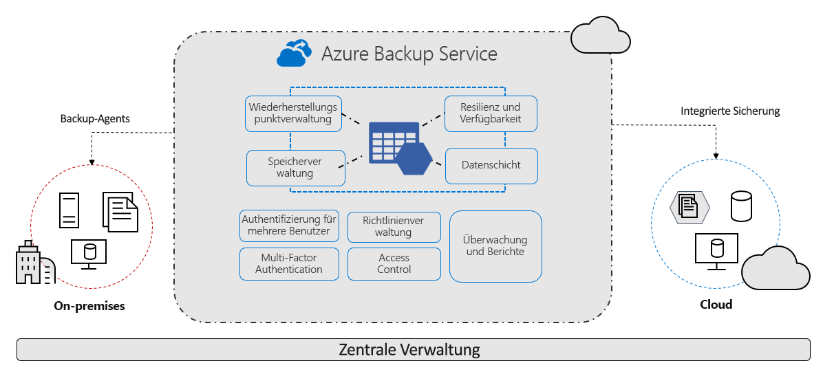 Azure Backup Overview