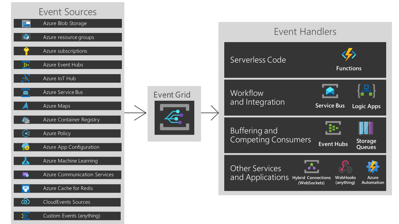 Screenshot: Event Grid-Modell mit Quellen und Handlern