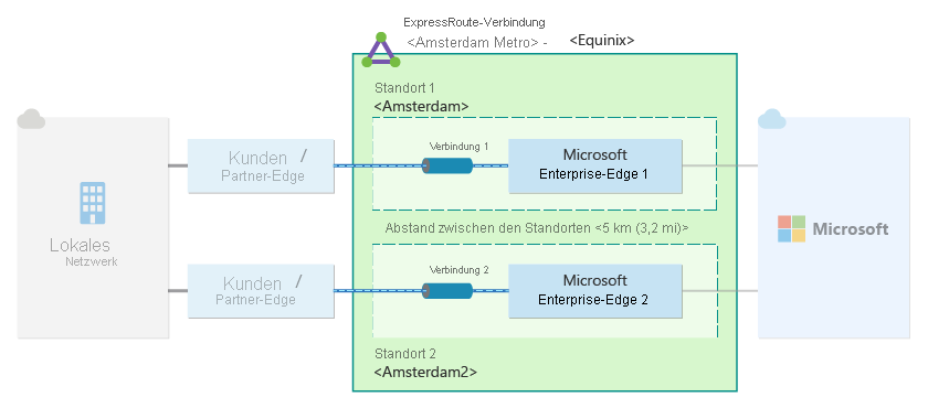 Diagramm: Hohe Resilienz für eine ExpressRoute-Verbindung