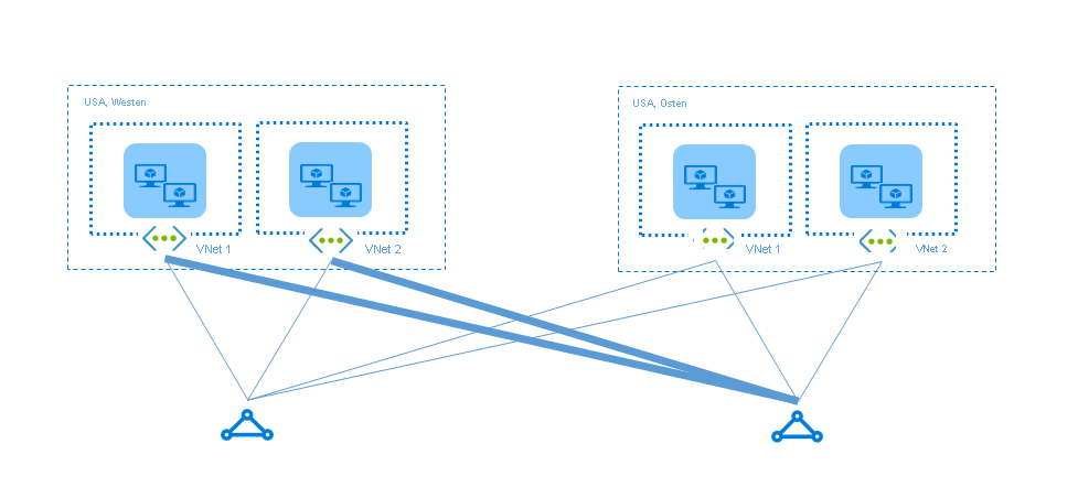 ExpressRoute-Fall 3: Suboptimales Routing zwischen virtuellen Netzwerken