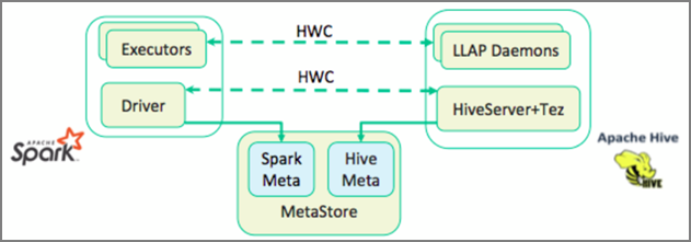 Hive Warehouse Connector-Architektur