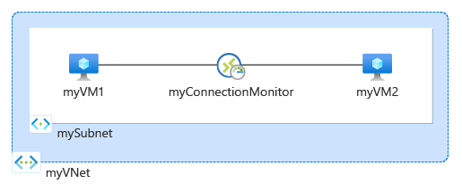 Das Diagramm zeigt die im Tutorial erstellten Ressourcen.