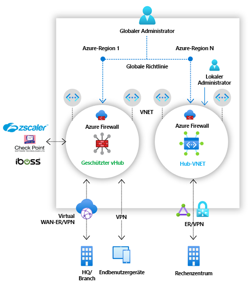 Diagramm mehrerer Azure Firewall-Instanzen in einem sicheren virtuellen Hub und einem virtuellen Hubnetzwerk