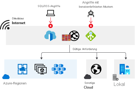 Screenshot: Web Application Firewall