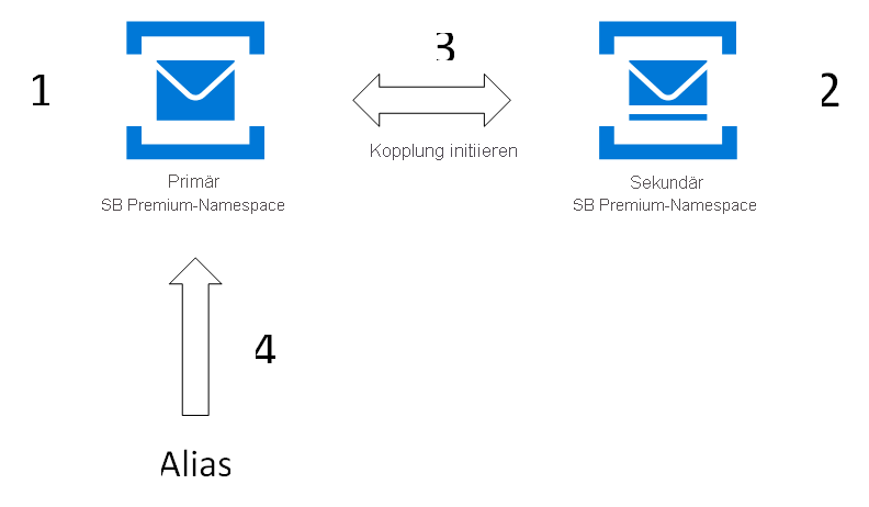 Screenshot: Bildschirm zum Einrichten der Kopplung mit georedundanter Notfallwiederherstellung