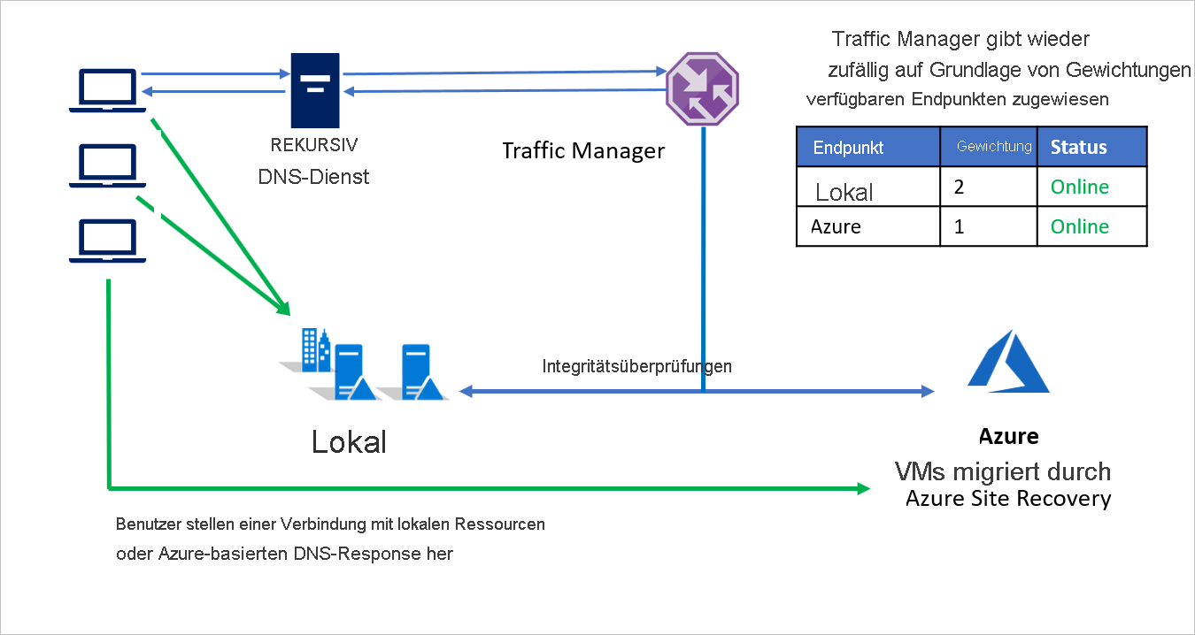 Migration von einem lokalen Standort zu Azure