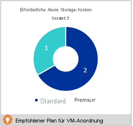 Erforderliche Speicherkonten im Deployment Planner