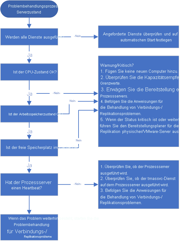 Troubleshoot process server health