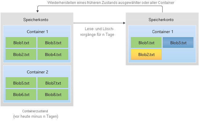 Diagramm der Zeitpunktwiederherstellung von Containern in einen früheren Zustand