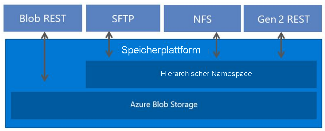 Hierarchischer Namespace