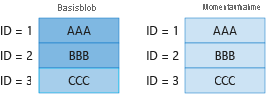 Diagram 2 showing billing for unique blocks in base blob and snapshot.