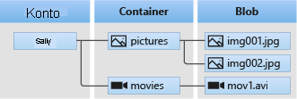 Diagramm der Blob Storage-Architektur