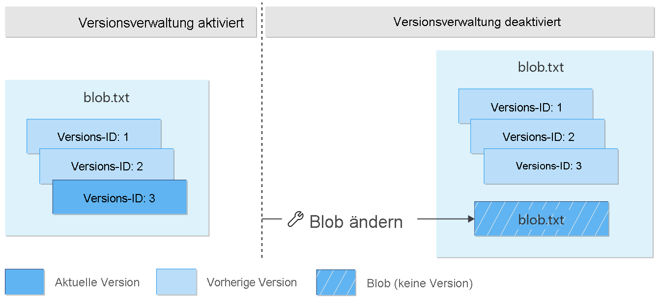 Die Abbildung zeigt, dass die Änderung einer aktuellen Version nach der Deaktivierung der Versionierung einen Blob erzeugt, der keine Version mehr ist.