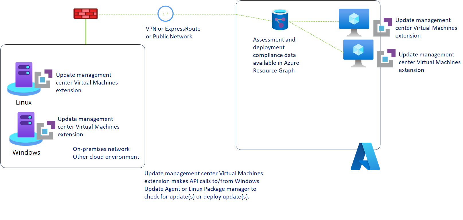 Diagramm, das den Update-Manager-Workflow zeigt.