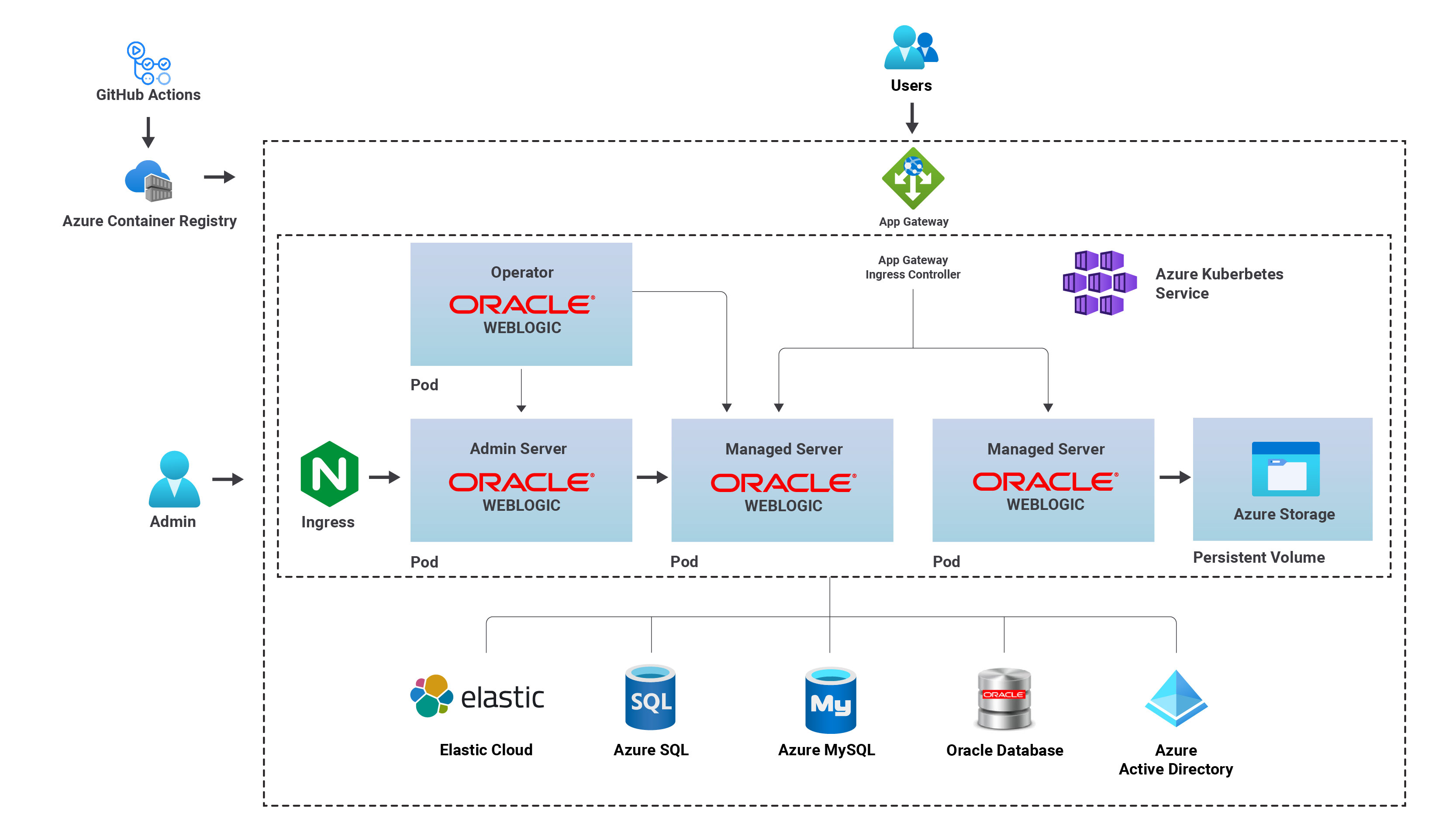 Complex WebLogic Server deployments are enabled on AKS