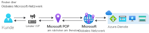 Diagramm: Routing über das globale Microsoft-Netzwerk