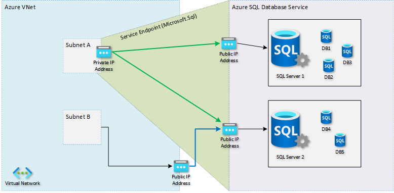 Diagramm der Dienstendpunkte.