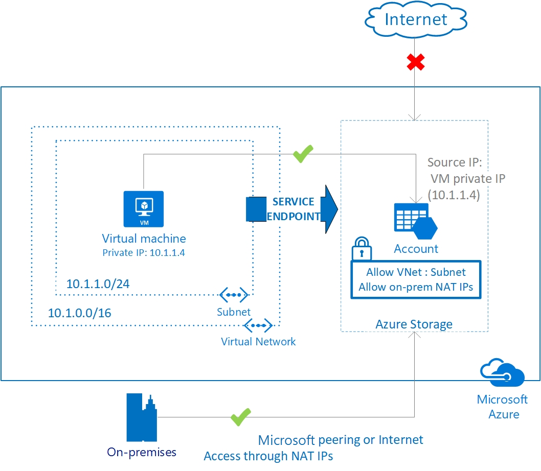 Schützen von Azure-Diensten in virtuellen Netzwerken