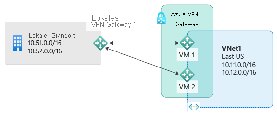 Das Diagramm zeigt einen lokalen Standort mit privaten IP-Subnetzen und einem lokalen Gateway, das mit zwei VPN-Gatewayinstanzen verbunden ist.