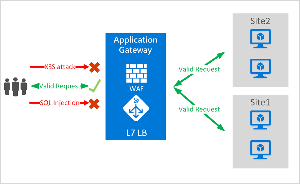 Application Gateway-WAF-Diagramm