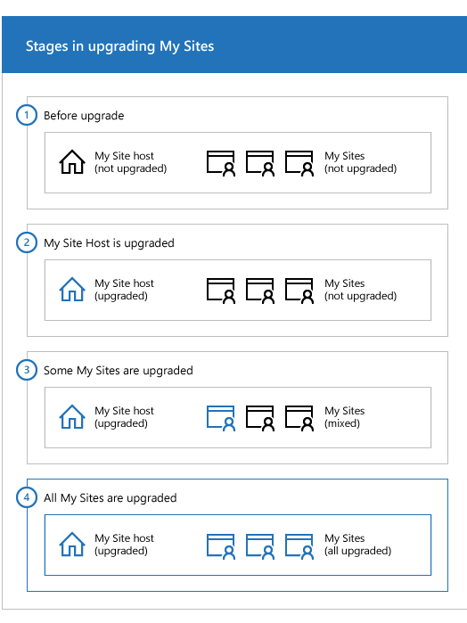 MySites-Phasen in SharePoint 2013