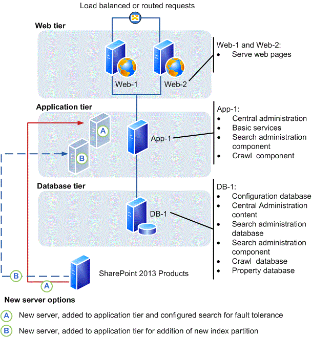 Zeigt die Option zum Hinzufügen eines Servers zu einer SharePoint 2013-Farm an.