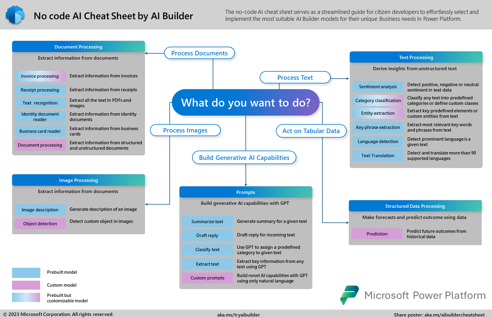 Screenshot eines KI-Spickzettels ohne Code von AI Builder.