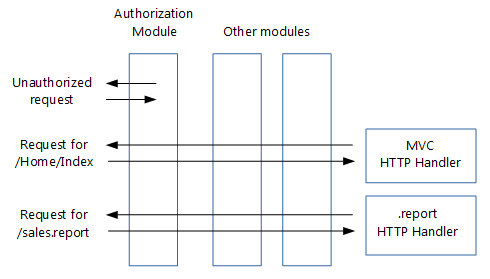 Handler für Module