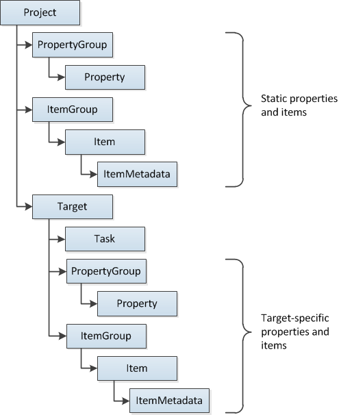 Die Beziehung zwischen den Schlüsselelementen in einer MSBuild-Projektdatei.