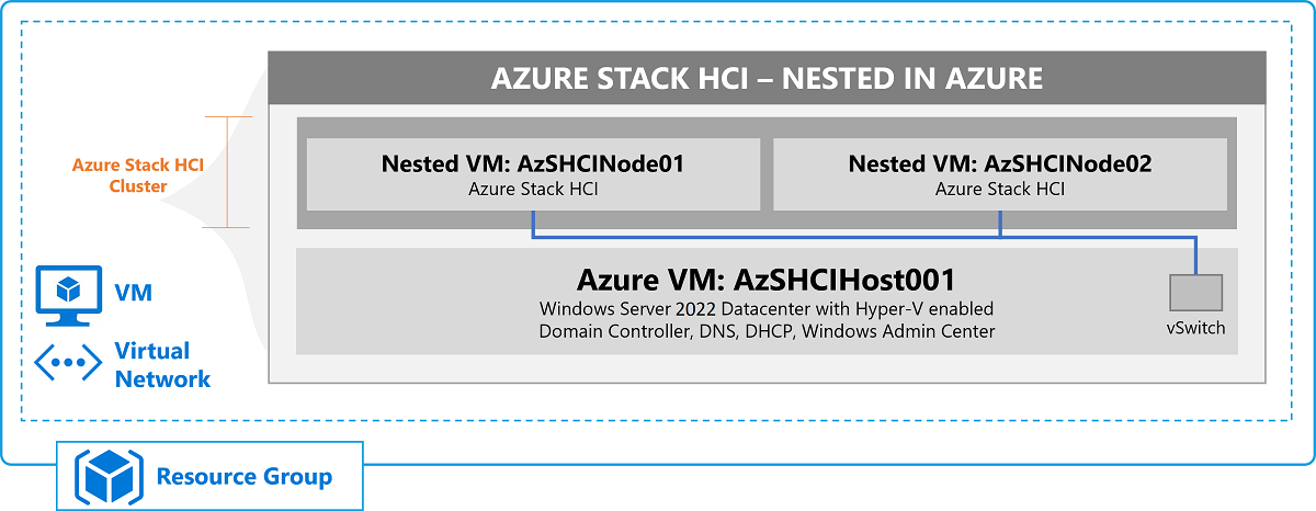 Zeigt die Architektur und Beziehungen der VMs