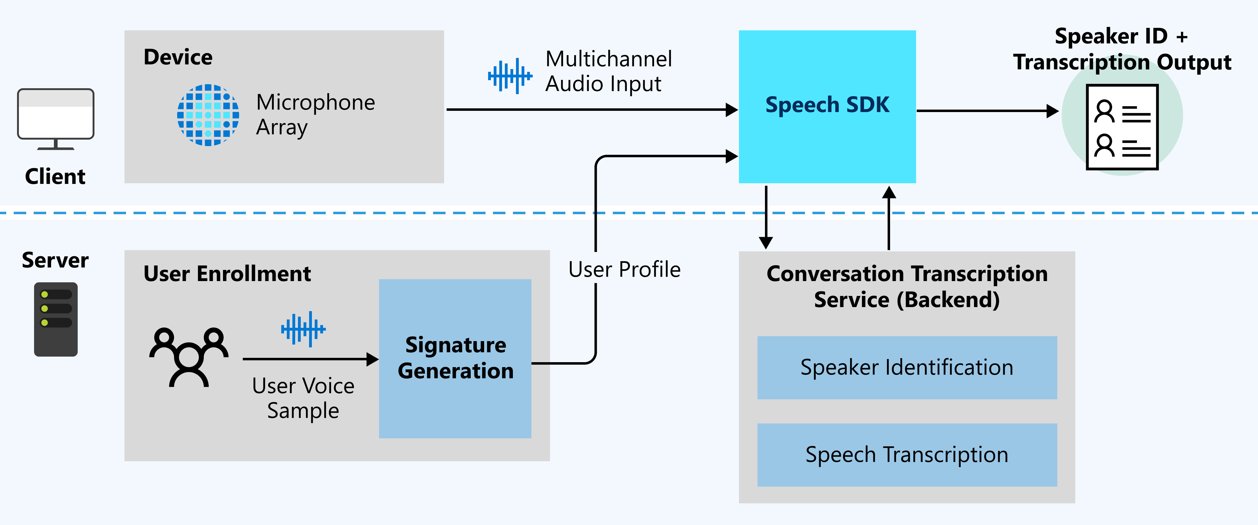 Diagramm, das die Beziehungen zwischen verschiedenen Teilen der Lösung für die Besprechungstranskription zeigt.