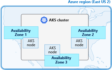 Diagramm der AKS-Knotenverteilung über Verfügbarkeitszonen hinweg.