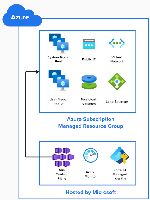 Diagramm, das verschiedene AKS-Komponenten zeigt. Es zeigt die von Microsoft gehosteten AKS-Komponenten und die AKS-Komponenten in Ihrem Azure-Abonnement.