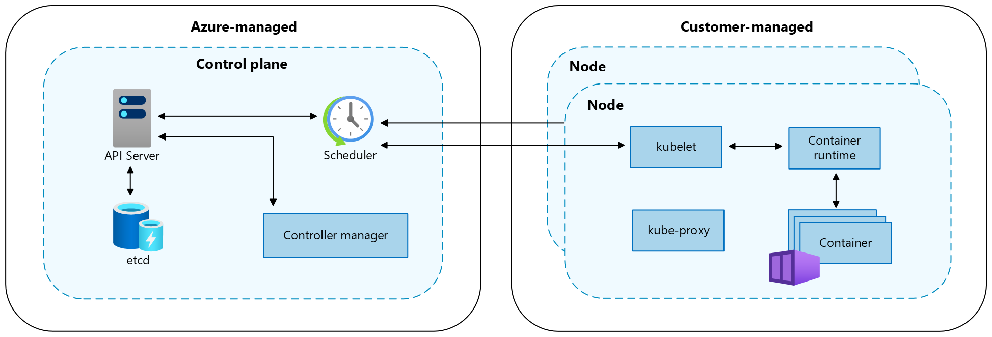 Screenshot: Steuerungsebene und Knotenkomponenten in Kubernetes