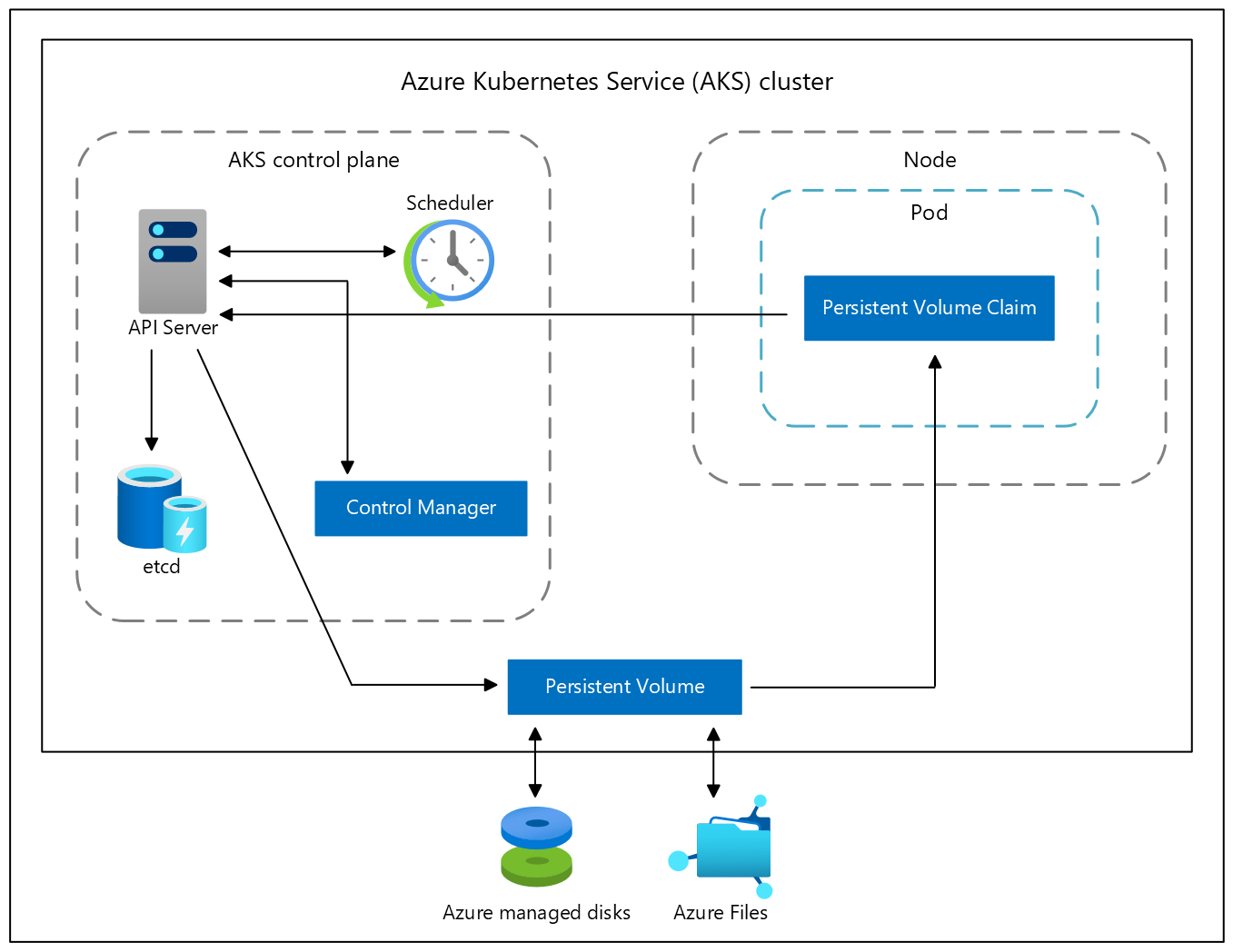 Diagramm der Speicheroptionen für Anwendungen in einem Azure Kubernetes Service-Cluster (AKS).