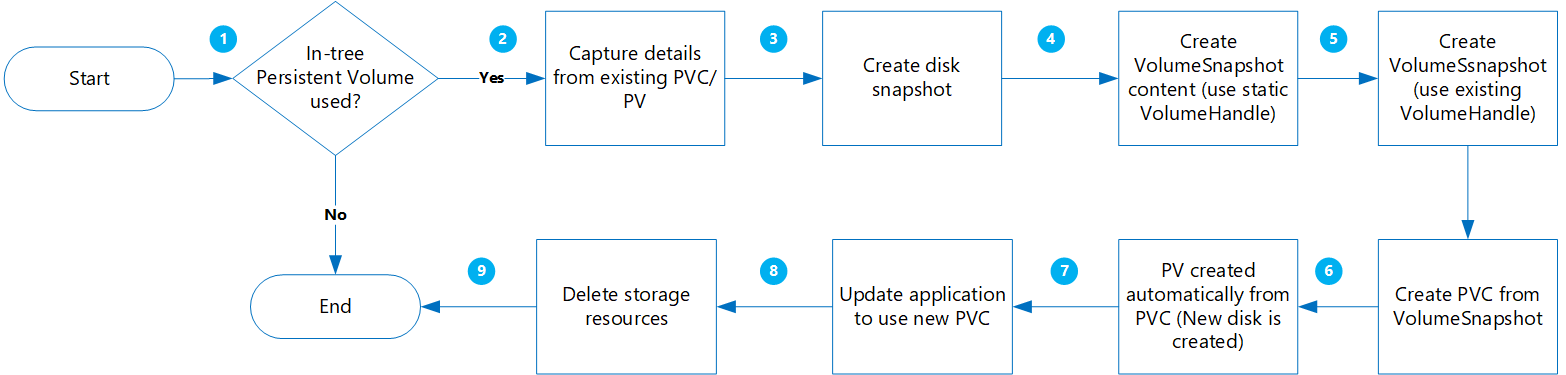 Workflowdiagramm: Dynamische Volumes