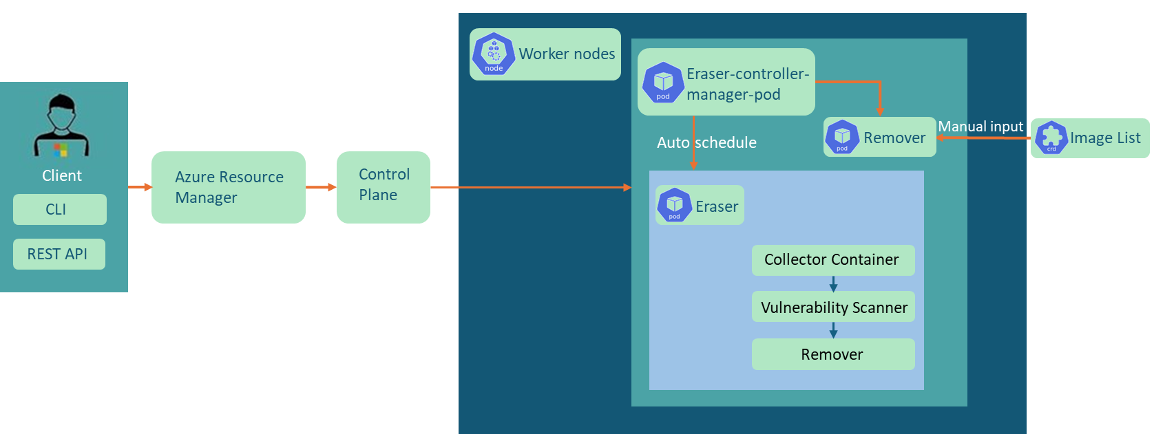 Screenshot eines Diagramms, das den Workflow von Image Cleaner zeigt. Die im Cluster ausgeführten Image Cleaner-Pods können eine Imageliste generieren. Alternativ kann eine manuelle Eingabe bereitgestellt werden.