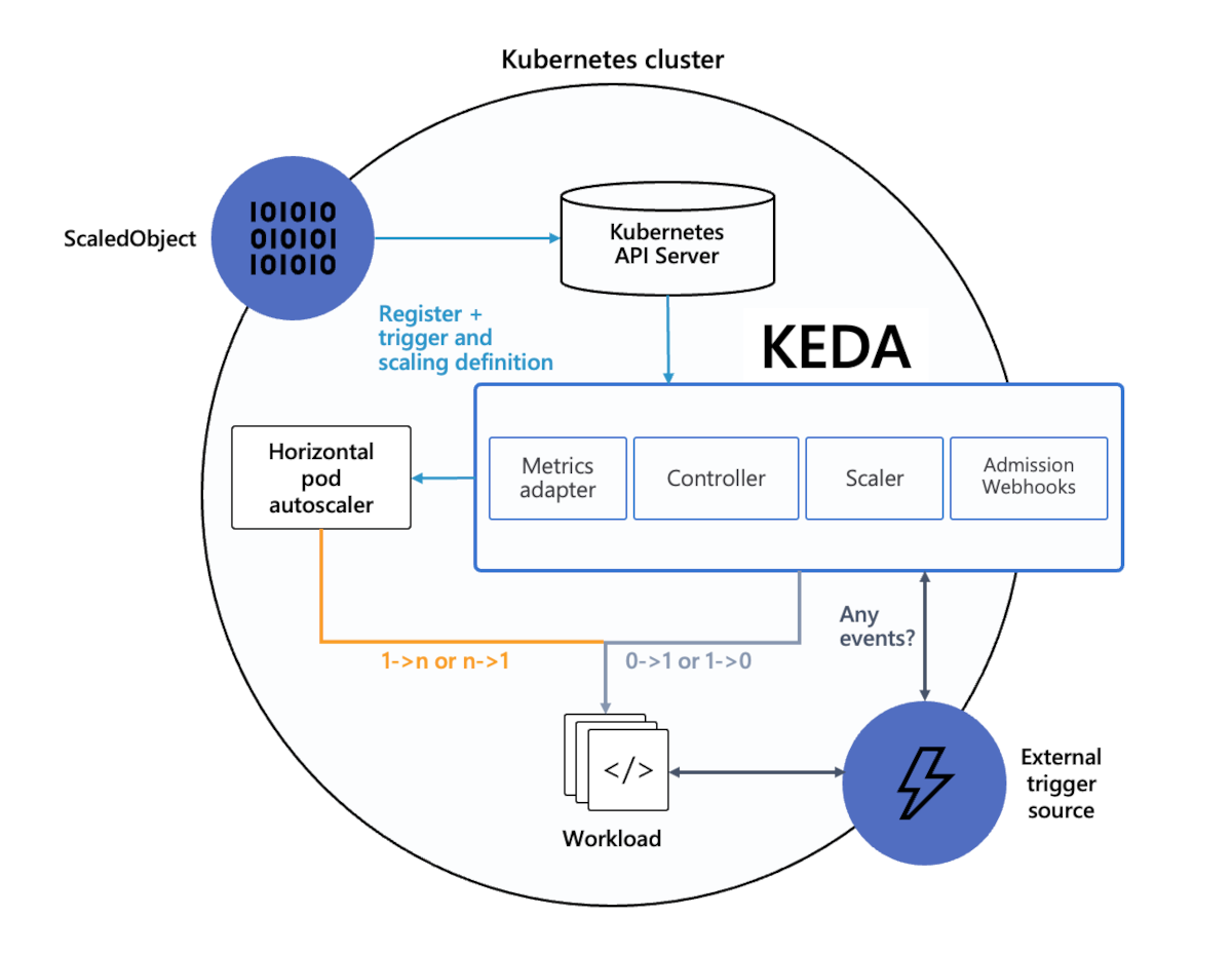 Diagramm: Architektur von KEDA und Erweiterung von Kubernetes, statt das Rad neu zu erfinden