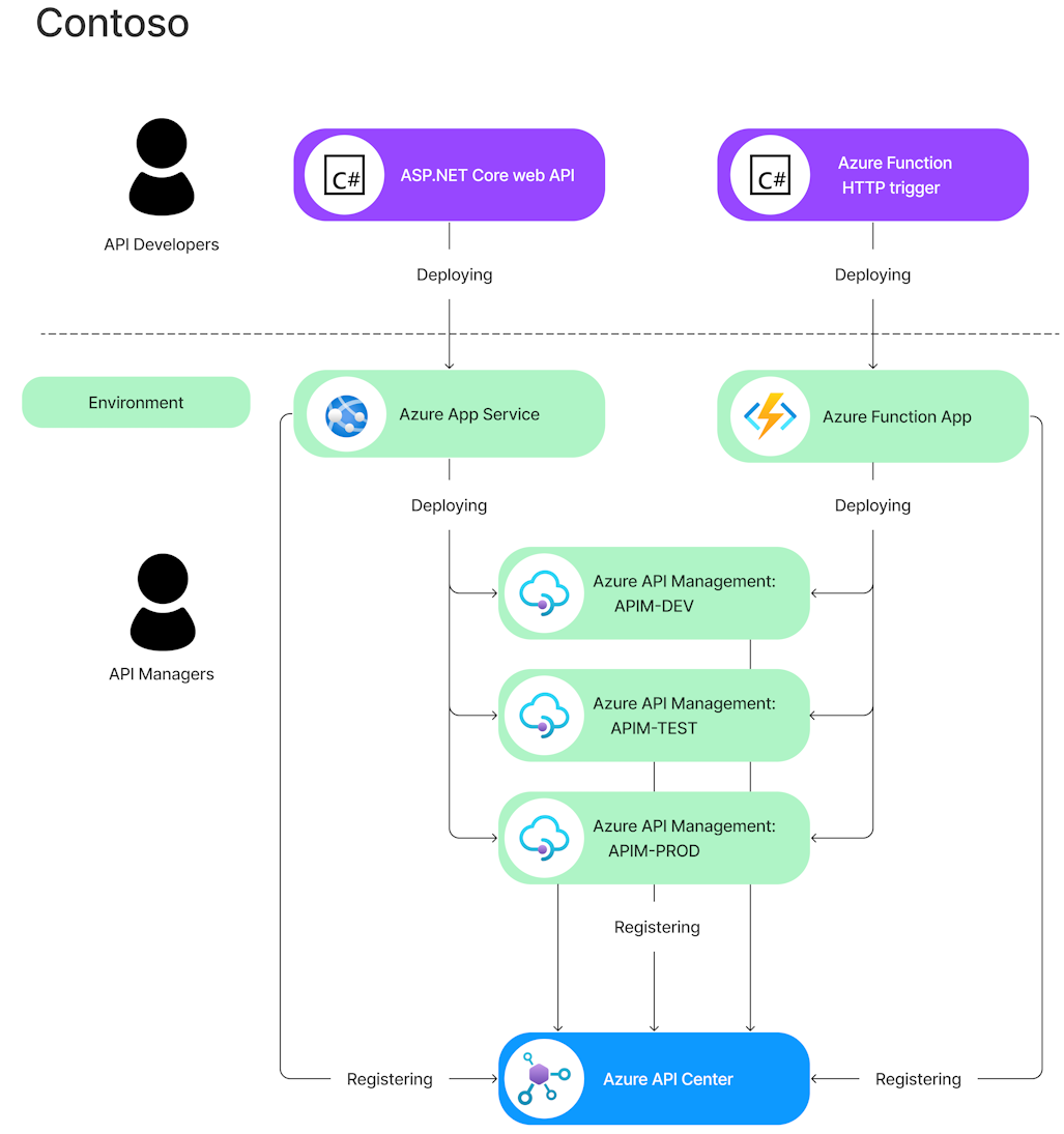 Diagramm, das das API Center in einem API-Beispielökosystem zeigt.