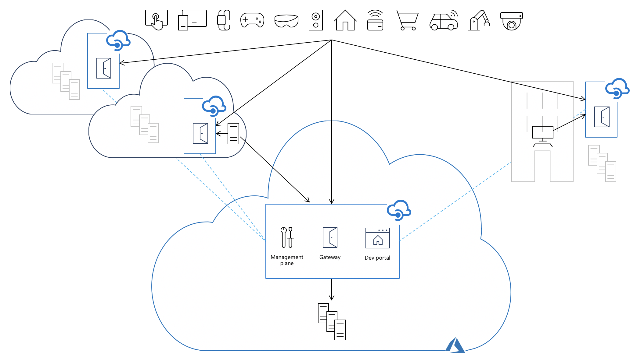 API-Datenverkehrsflow mit selbstgehosteten Gateways