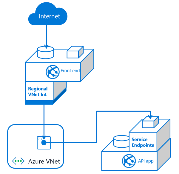 Diagram that illustrates the use of service endpoints to help secure an app.