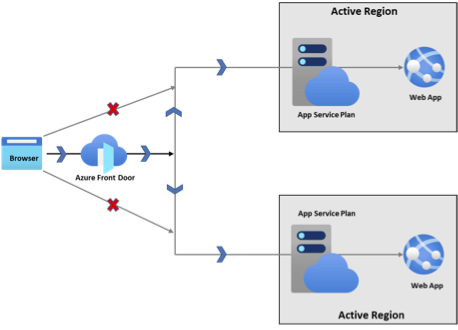 Diagramm: Aktiv/Aktiv-Bereitstellung von App Service